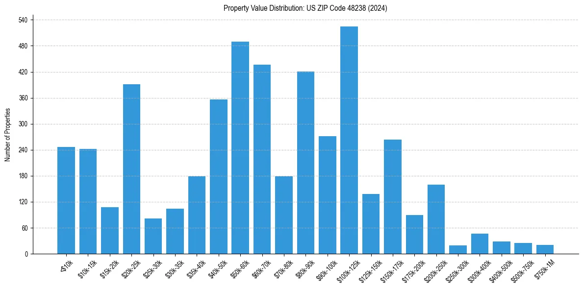 Value Distribution for 