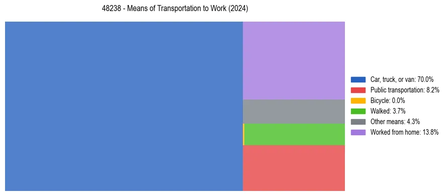 Commute modes in US ZIP Code 48238