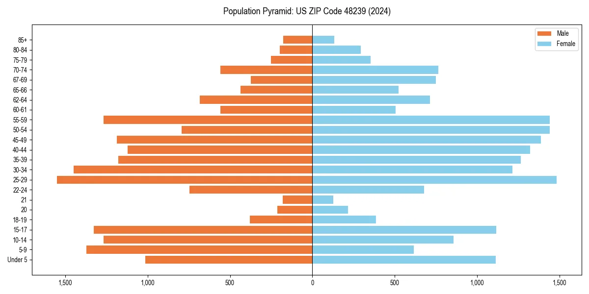 Population pyramid for 
