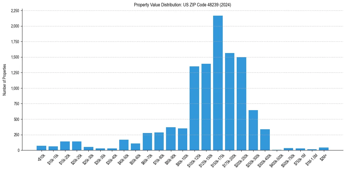 Value Distribution for 