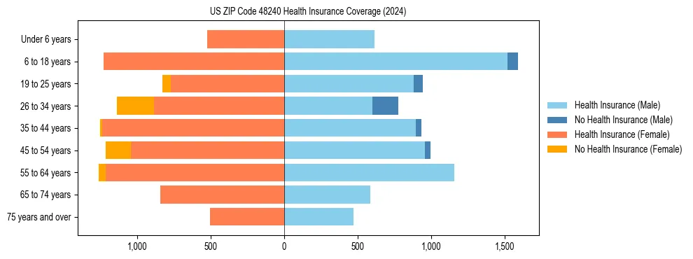 Health insurance pyramid for US ZIP Code 48240