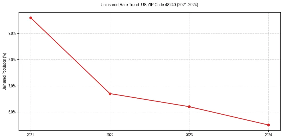 Uninsured trend chart for US ZIP Code 48240