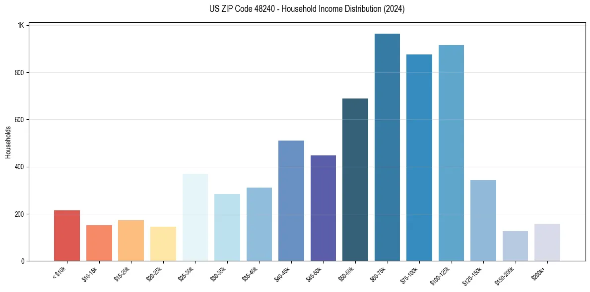 Income Distribution for 