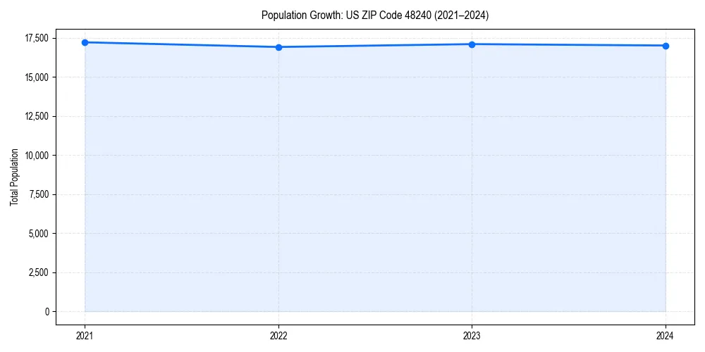 Population trends in 