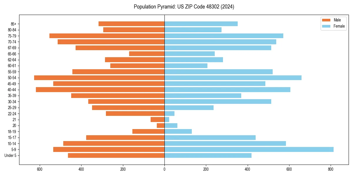 Population pyramid for 