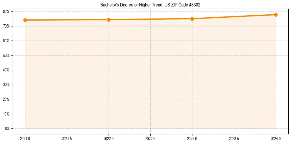 Trend chart showing bachelor degree growth in 