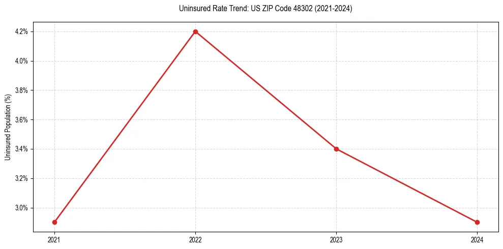 Uninsured trend chart for US ZIP Code 48302