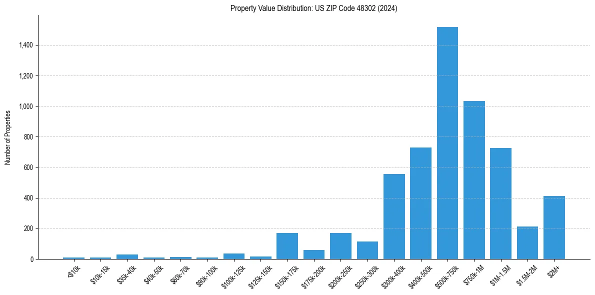 Value Distribution for 
