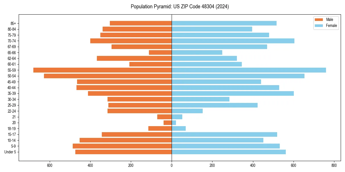 Population pyramid for 