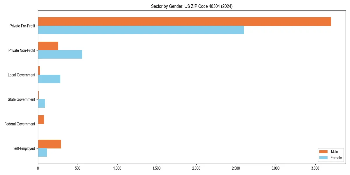 Employment sector breakdown by gender in 