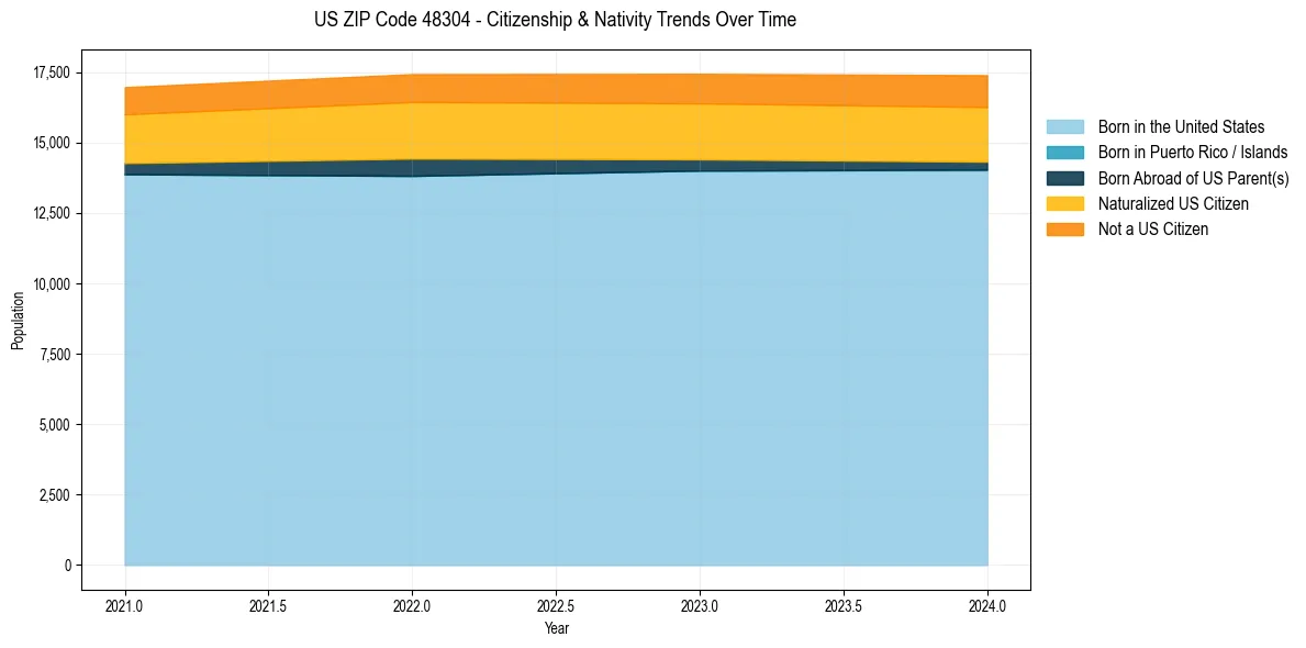Historical nativity trends for 