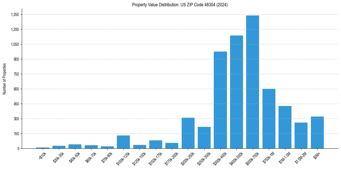 Value Distribution for 