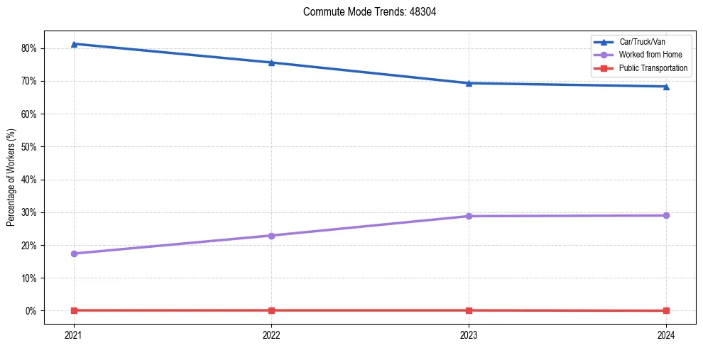 Transportation trends in US ZIP Code 48304