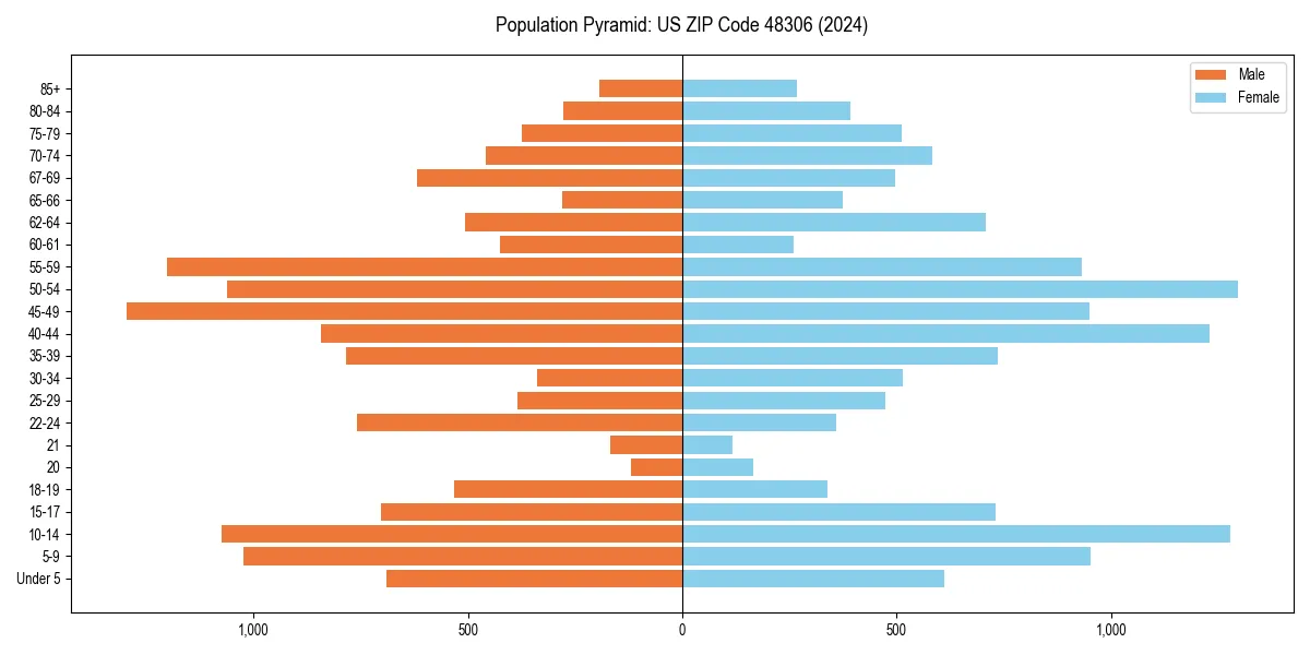 Population pyramid for 