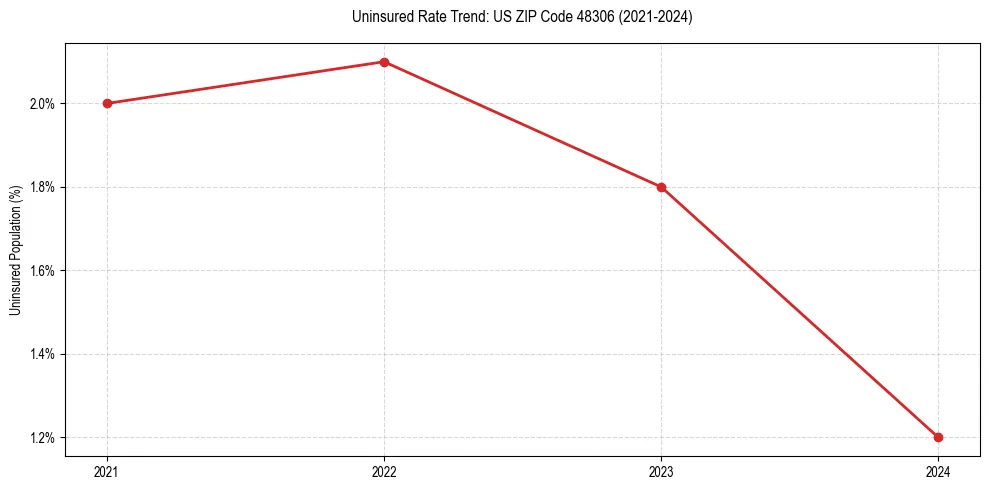 Uninsured trend chart for US ZIP Code 48306
