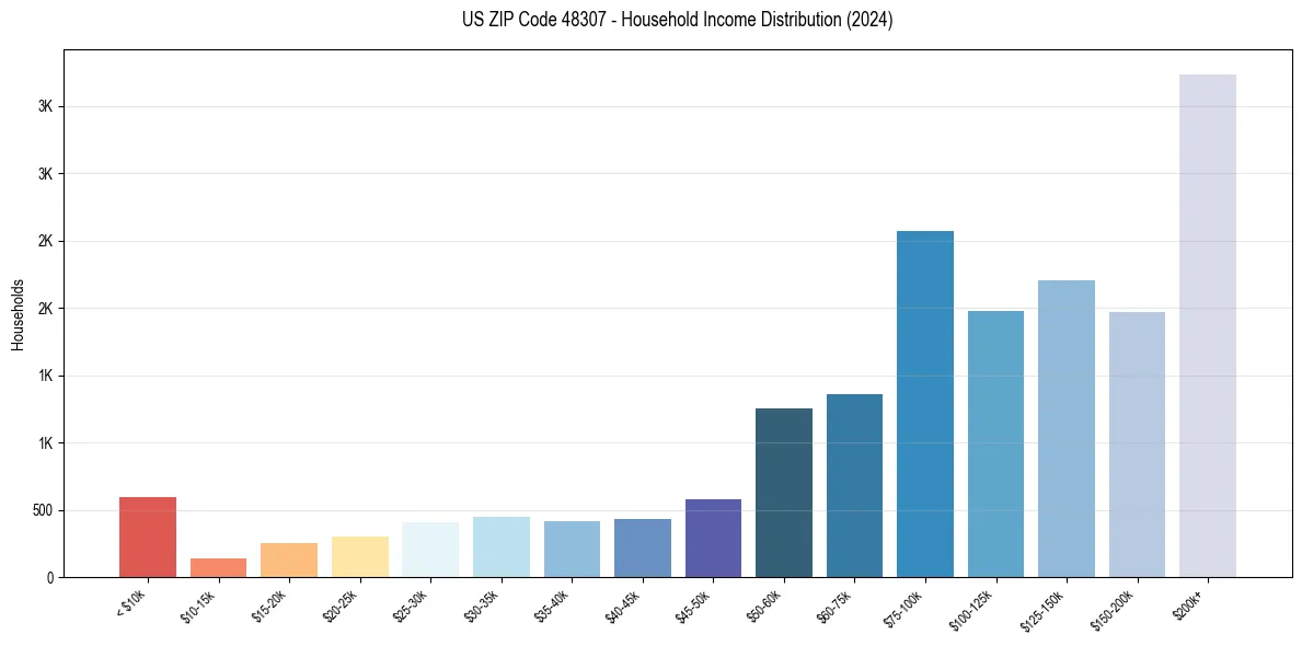 Income Distribution for 