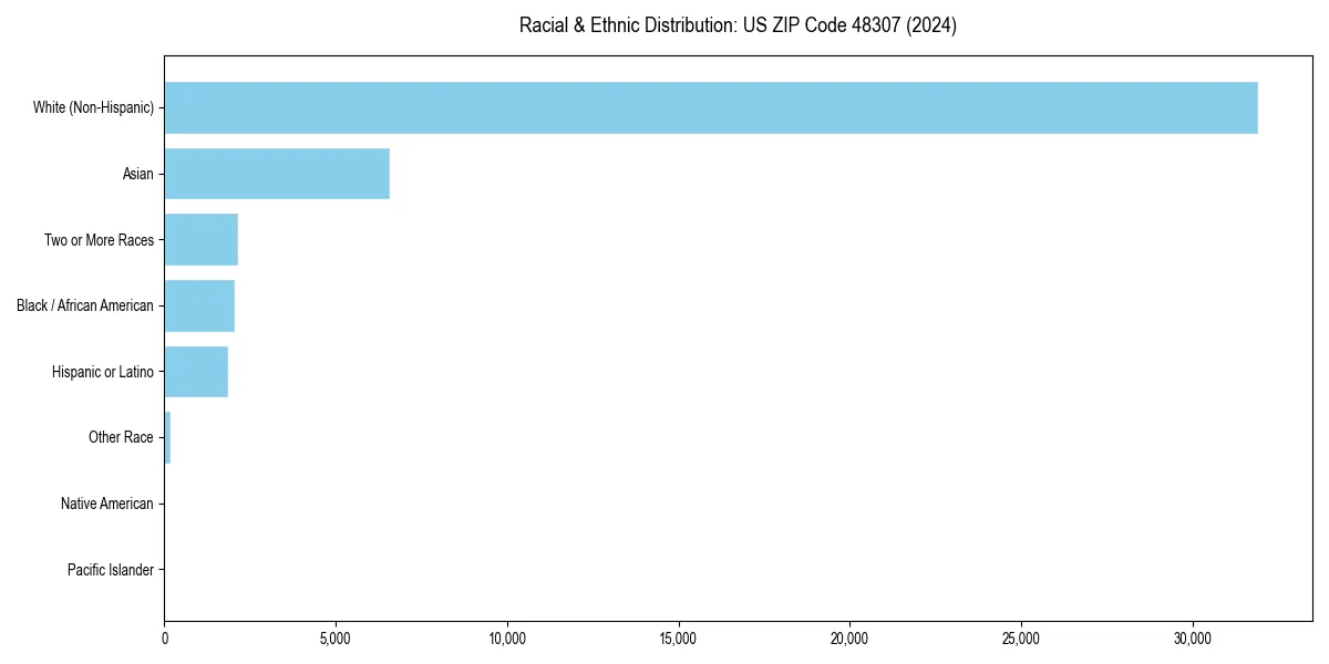 Bar chart showing racial distribution in  for 2024