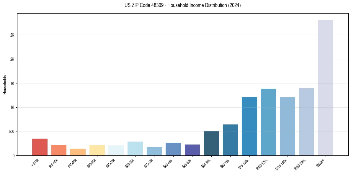 Income Distribution for 