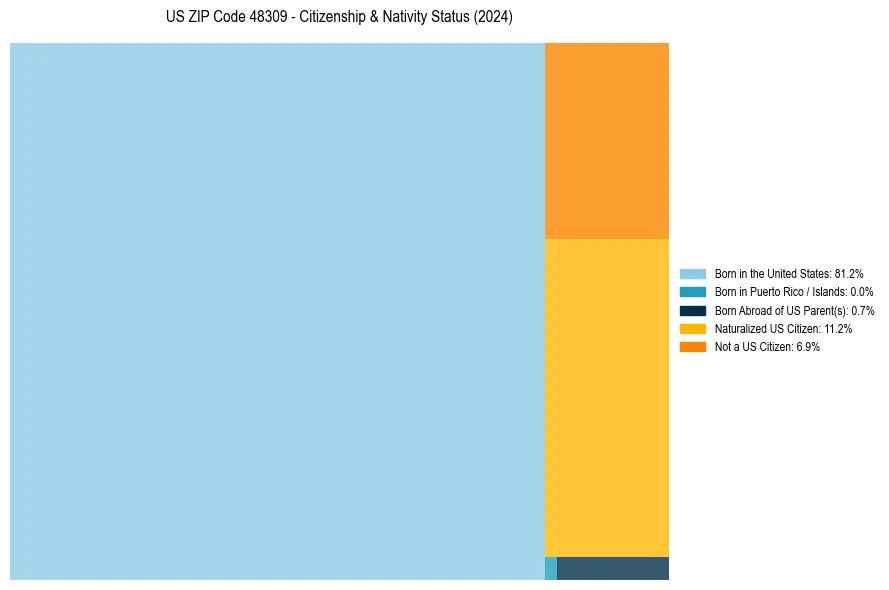 Nativity Treemap for 