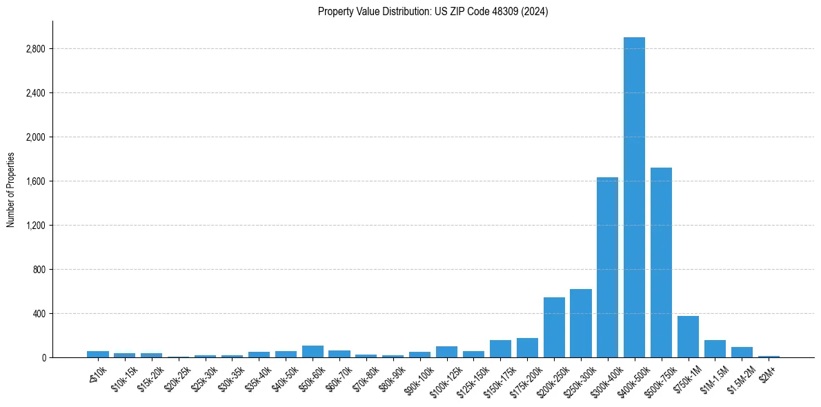 Value Distribution for 