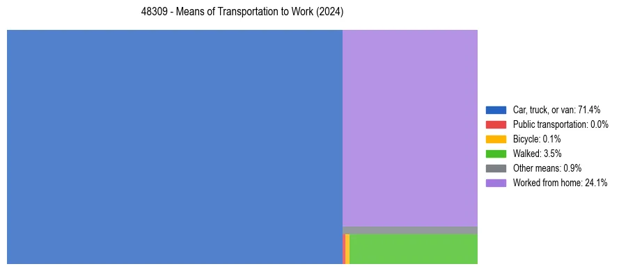 Commute modes in US ZIP Code 48309