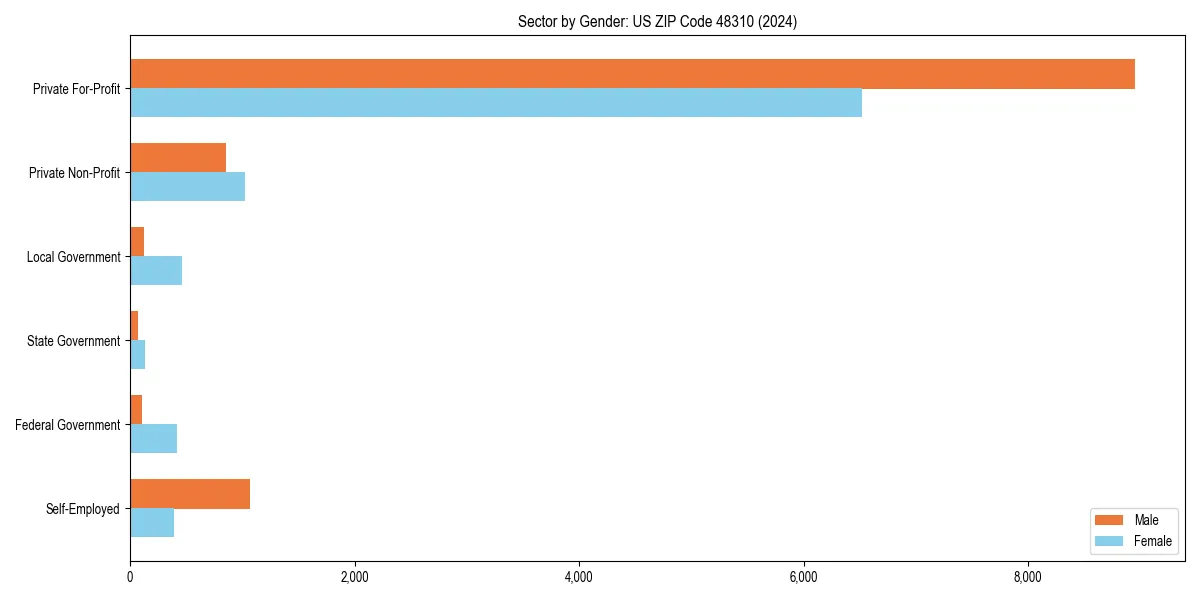 Employment sector breakdown by gender in 