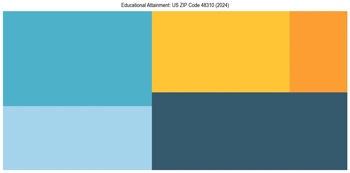 Education Treemap for  in 2024