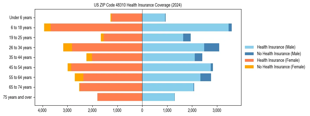 Health insurance pyramid for US ZIP Code 48310