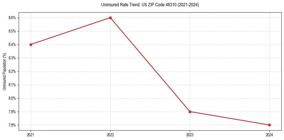 Uninsured trend chart for US ZIP Code 48310
