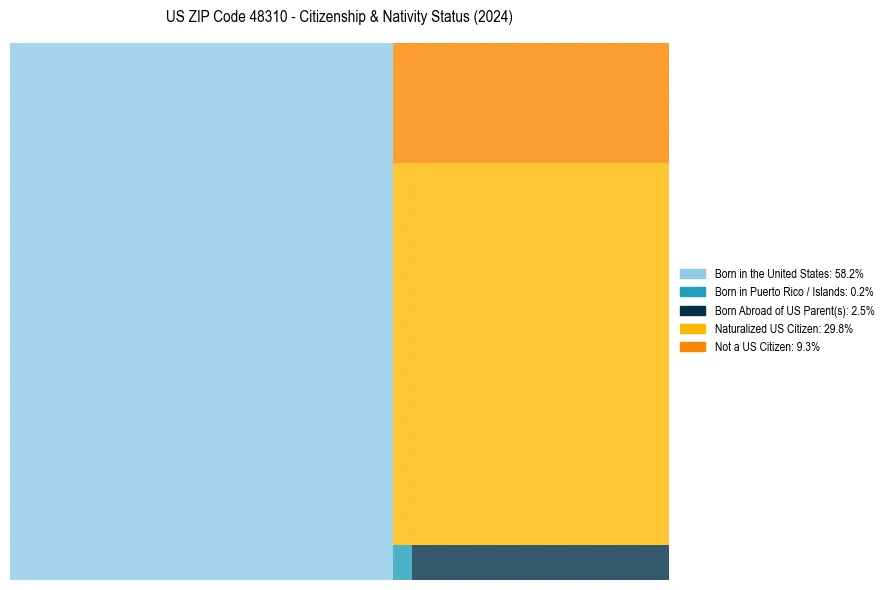 Nativity Treemap for 