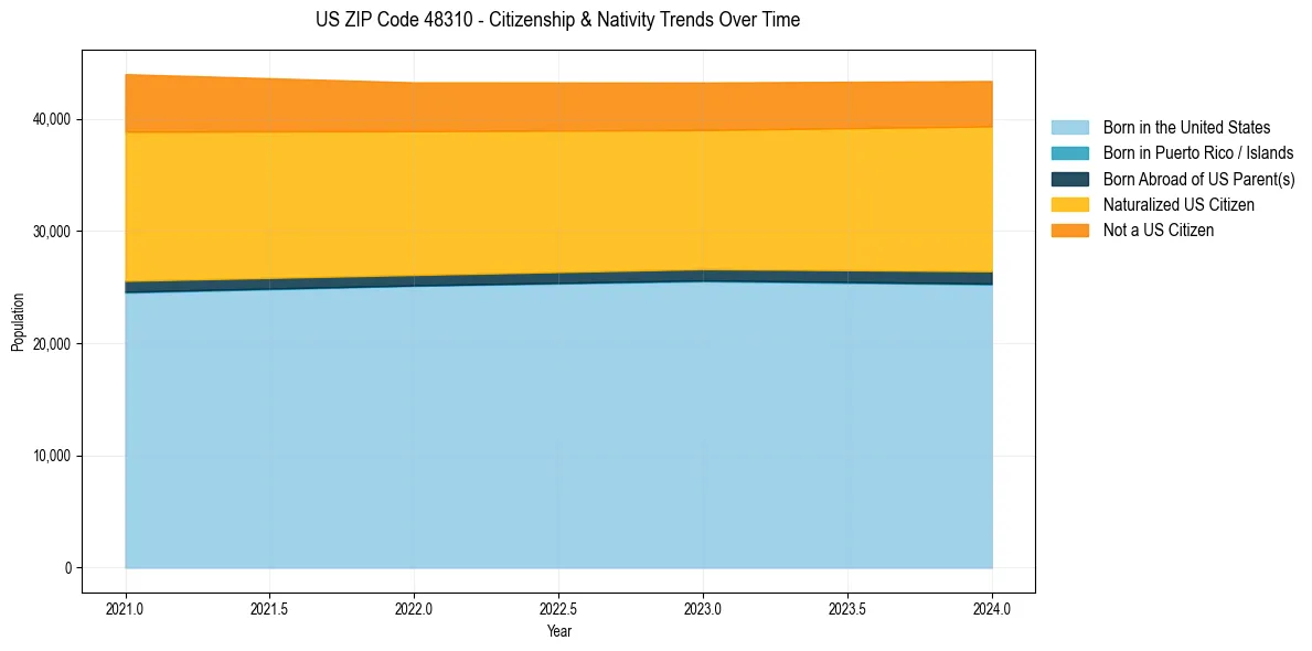 Historical nativity trends for 