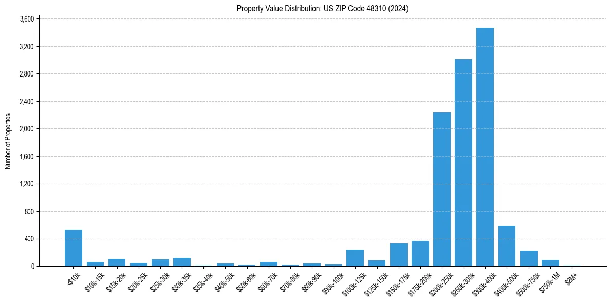 Value Distribution for 