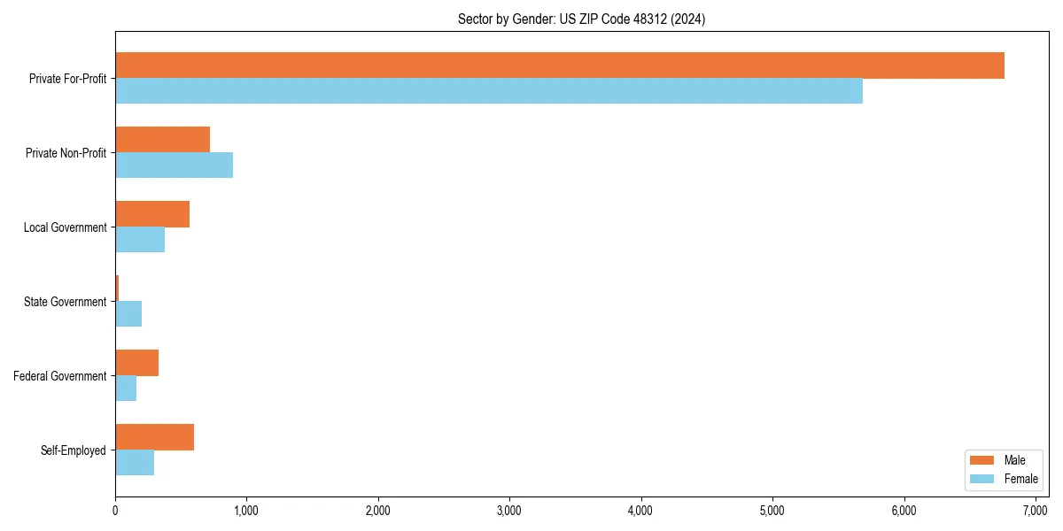 Employment sector breakdown by gender in 