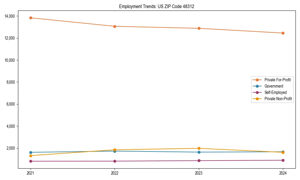 Long-term employment trends in 