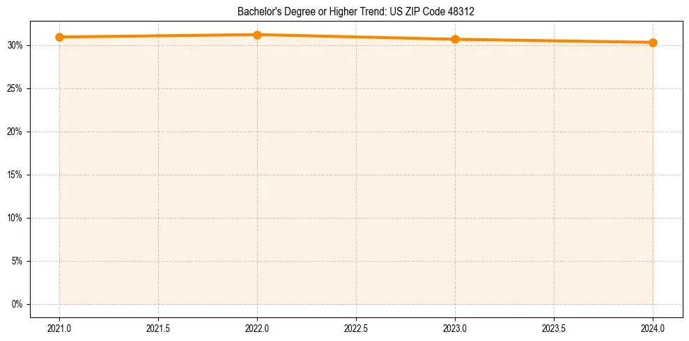 Trend chart showing bachelor degree growth in 