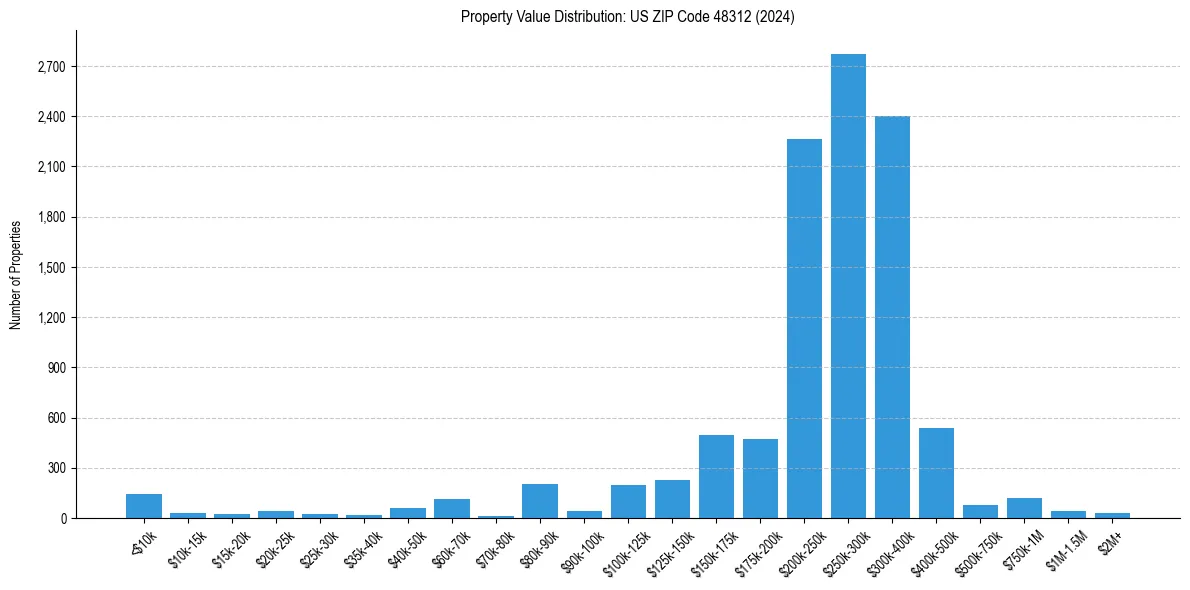 Value Distribution for 