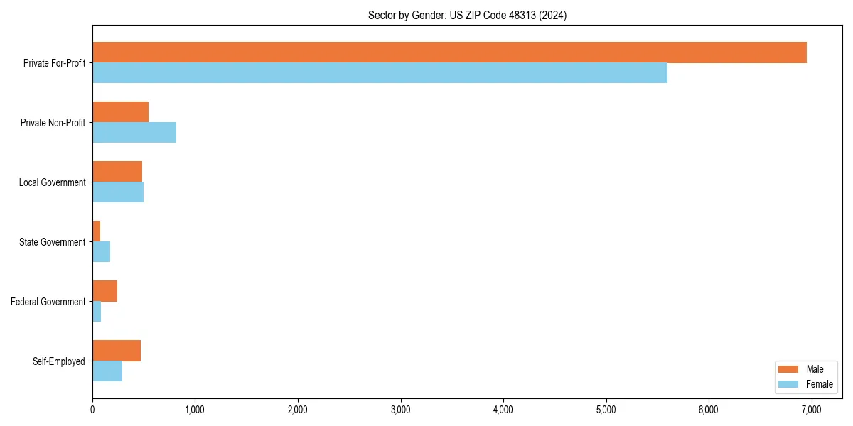Employment sector breakdown by gender in 