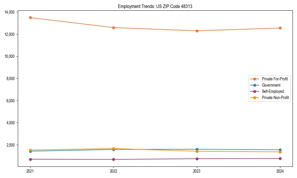 Long-term employment trends in 