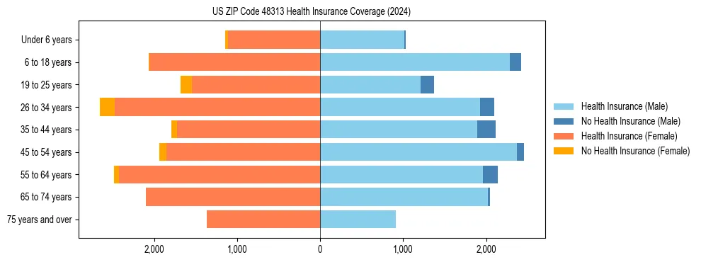 Health insurance pyramid for US ZIP Code 48313