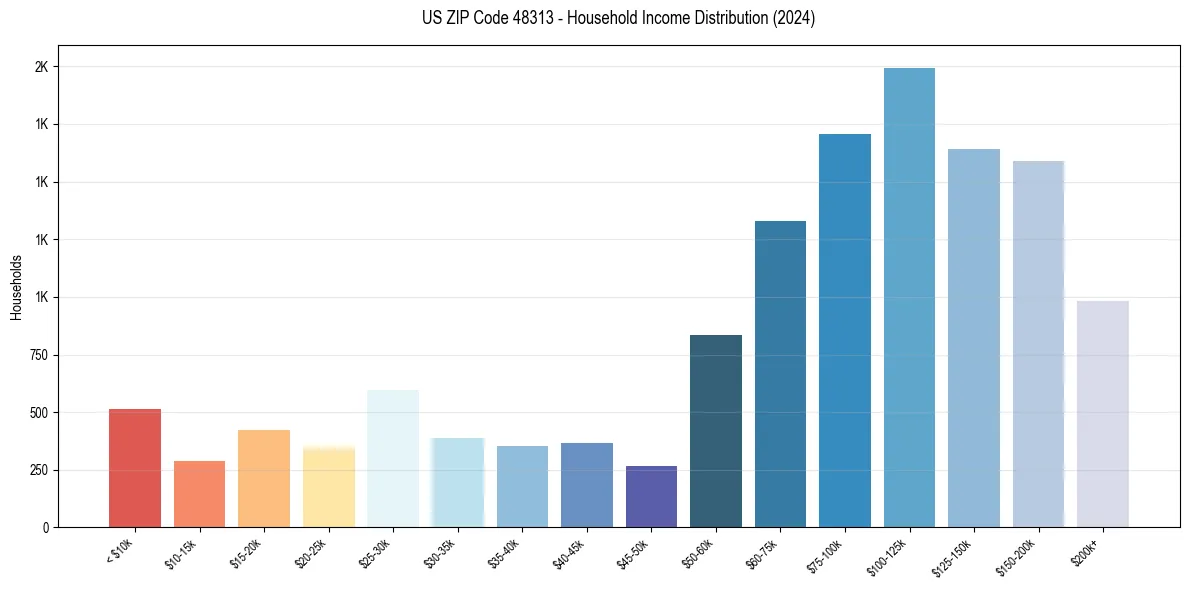 Income Distribution for 