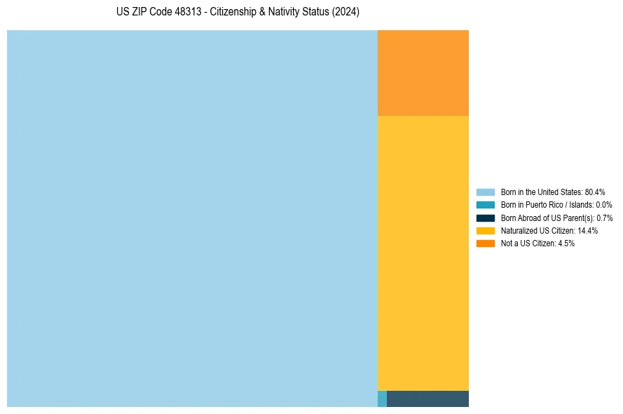 Nativity Treemap for 