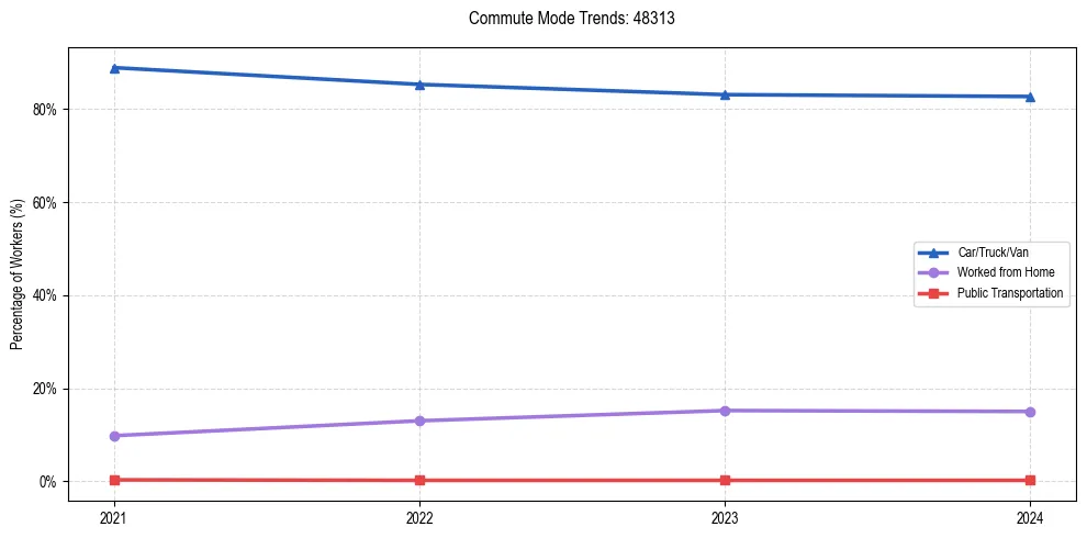 Transportation trends in US ZIP Code 48313