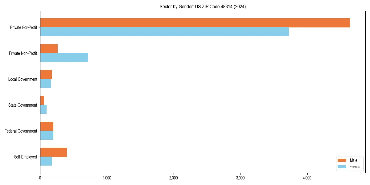 Employment sector breakdown by gender in 