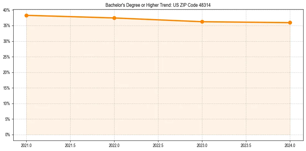 Trend chart showing bachelor degree growth in 