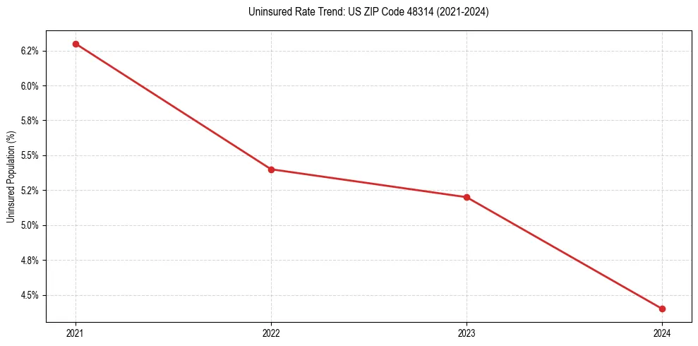 Uninsured trend chart for US ZIP Code 48314