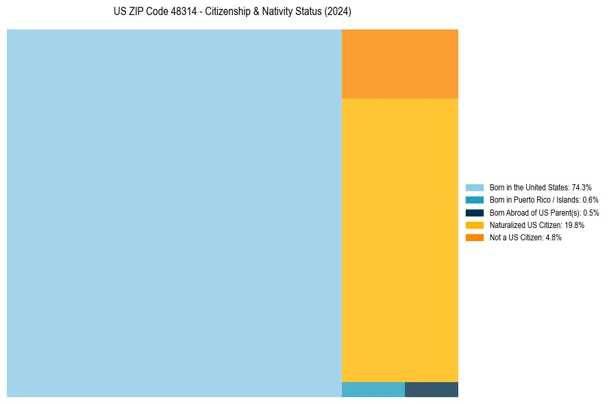 Nativity Treemap for 