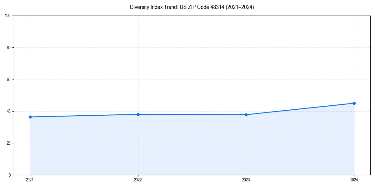 Line chart showing diversity index trends for 