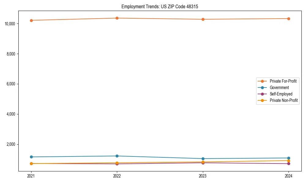 Long-term employment trends in 