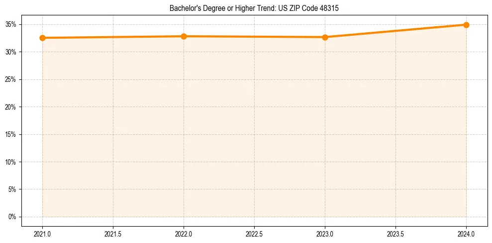 Trend chart showing bachelor degree growth in 