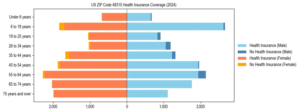 Health insurance pyramid for US ZIP Code 48315